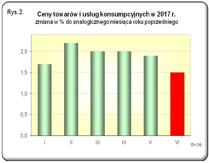 Inflacja spowolniła. GUS podał dane za czerwiec