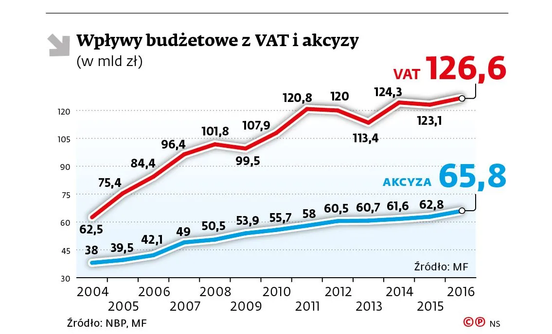 VAT od emigrantów. Jaki wpływ na finanse publiczne mają pracujący na obczyźnie?