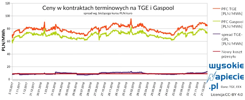 3010504-gaz-zapasy-2-czytanie-term.png