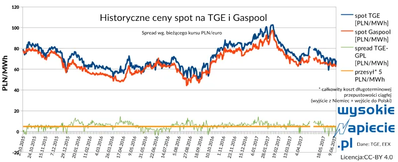 URE i UOKIK ostrzegają przed monopolem w gazie