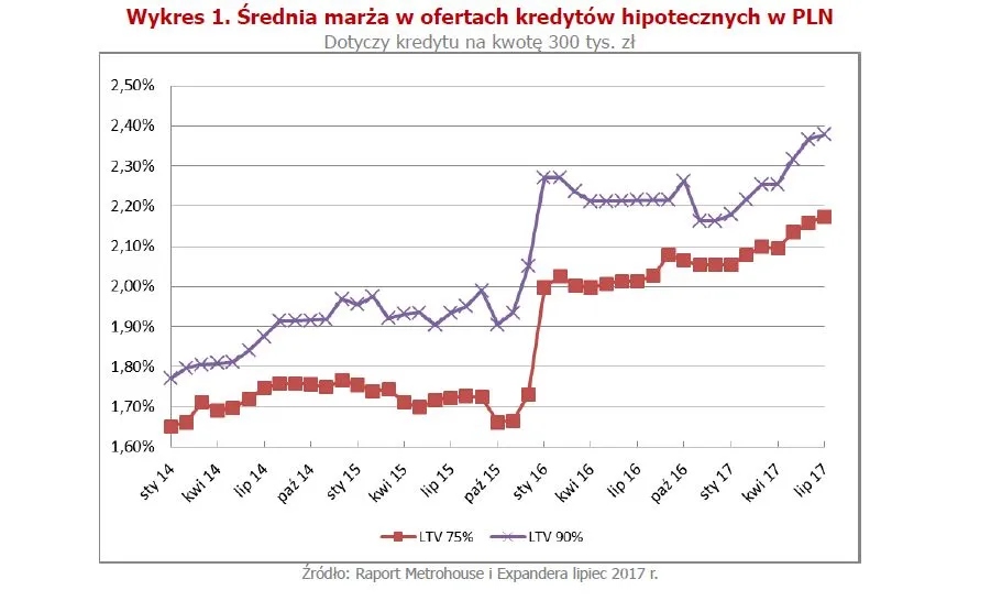Planujesz zakup mieszkania? Zobacz, jak wygląda dziś polski rynek nieruchomości
