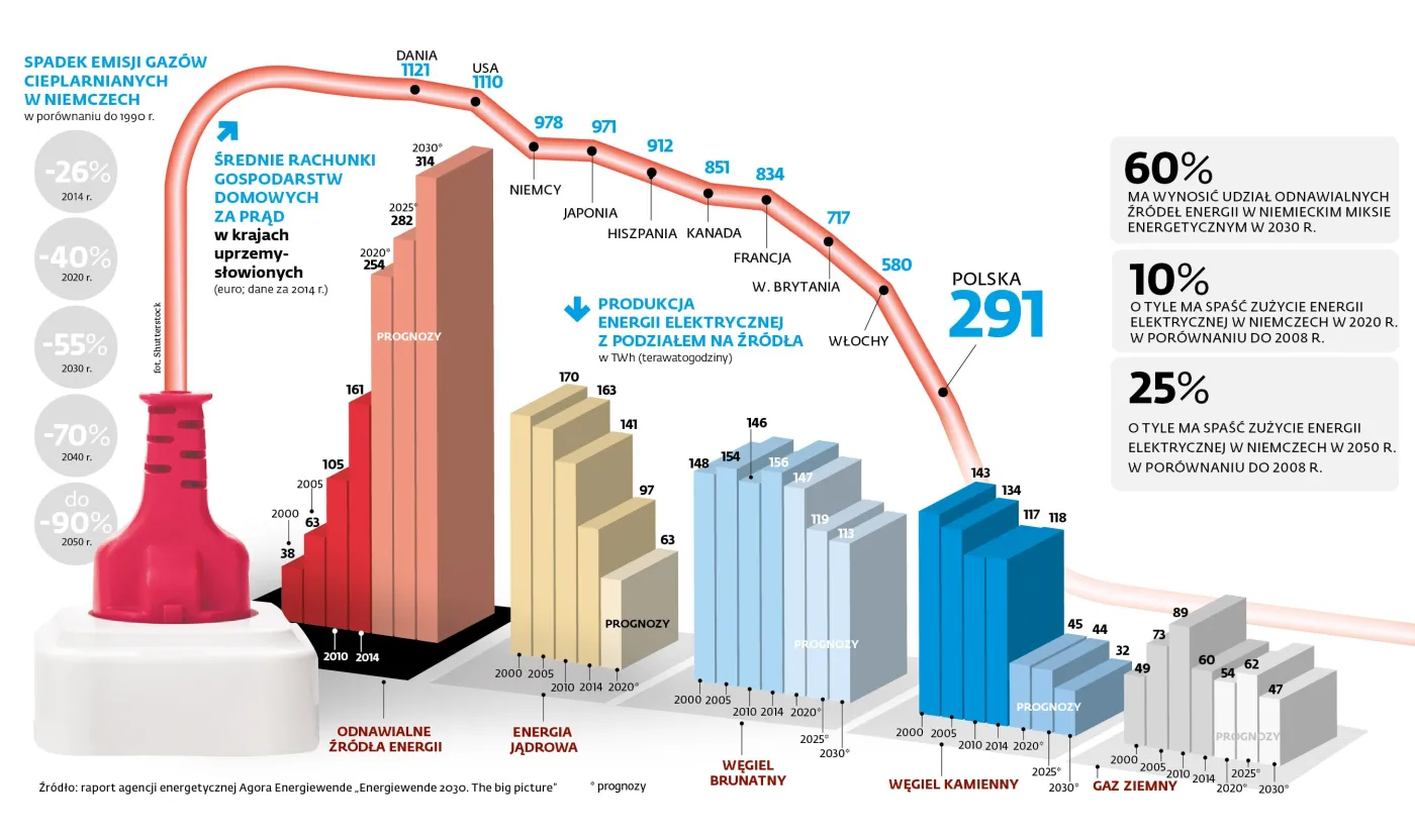 Niemcy przyspieszają z Energiewende
