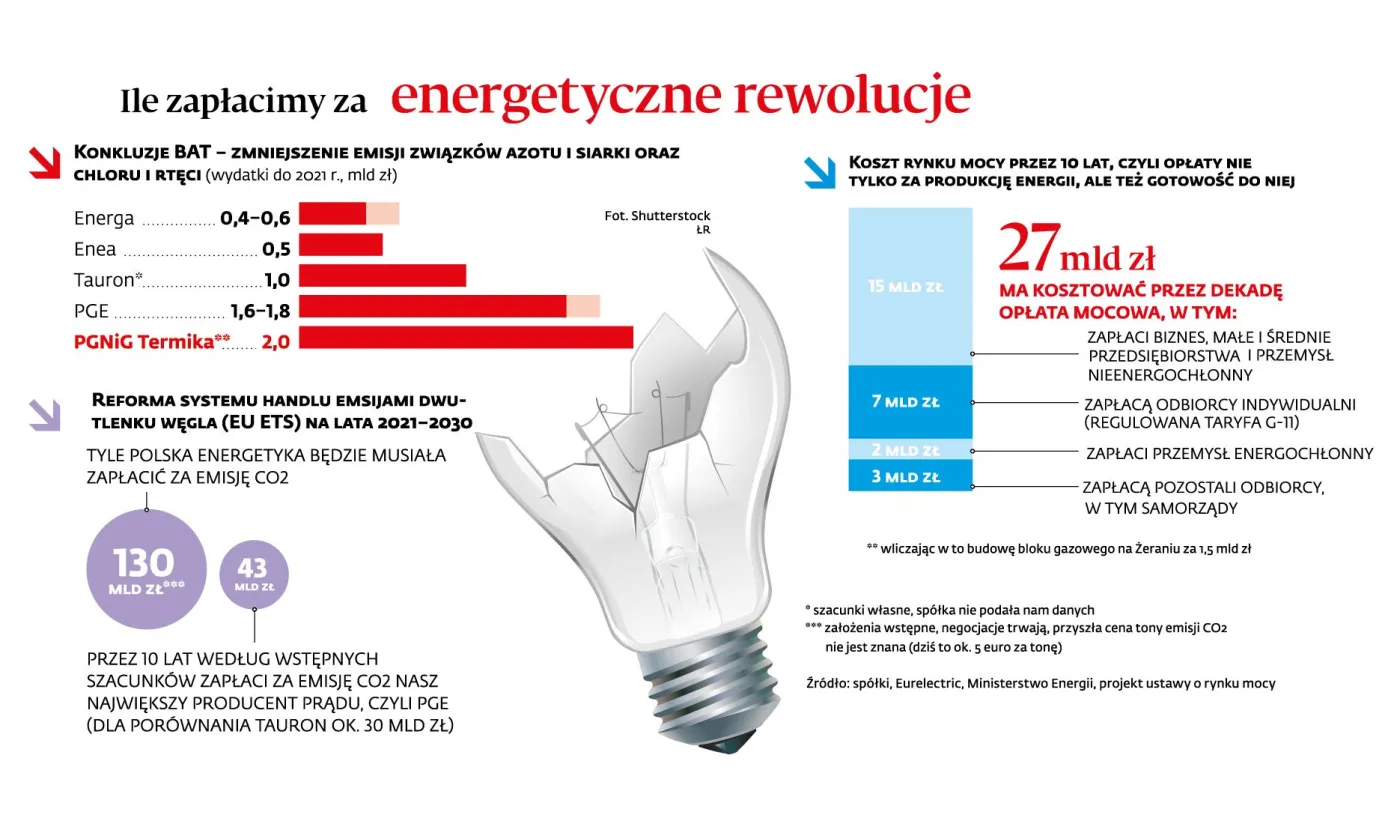 Co może nam podnieść rachunki za energię? Niemiecki przemysł płaci za prąd 30 proc. mniej niż nasze firmy