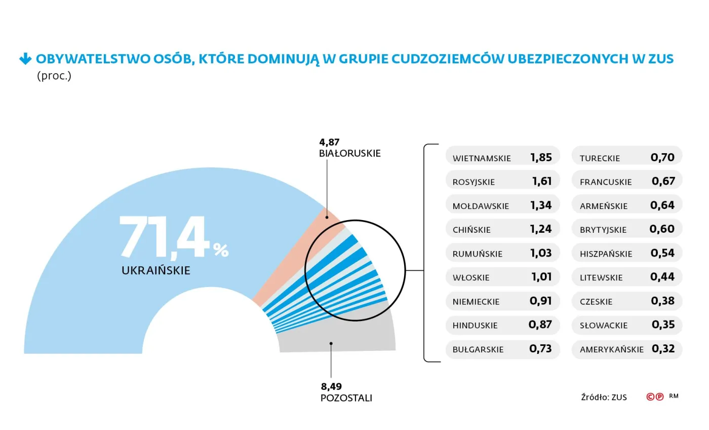 Prognozy się sprawdzają. Cudzoziemcy łatają dziurę w ZUS
