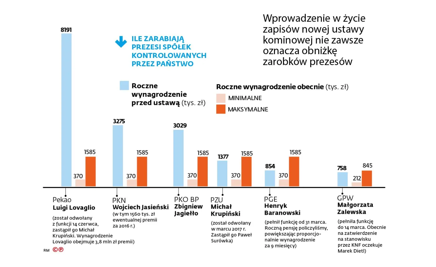 3033701-zarobki-prezesow-w-spolkach.jpg
