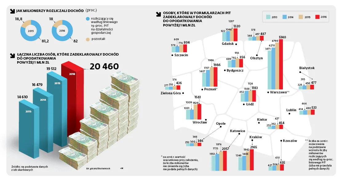 Polscy milionerzy płacą niskie podatki. Rząd jest dla nich łaskawy