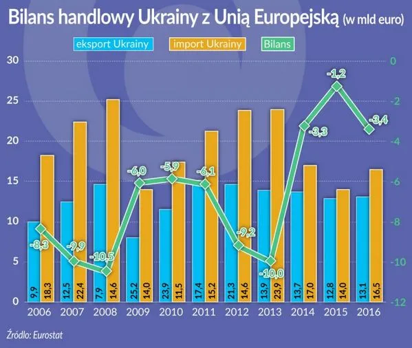 Dlaczego gospodarka Ukrainy jest tak ważna dla Polski i Niemiec?