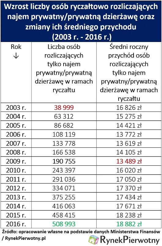 3053924-wzrost-liczby-osob-ryczaltowo.png