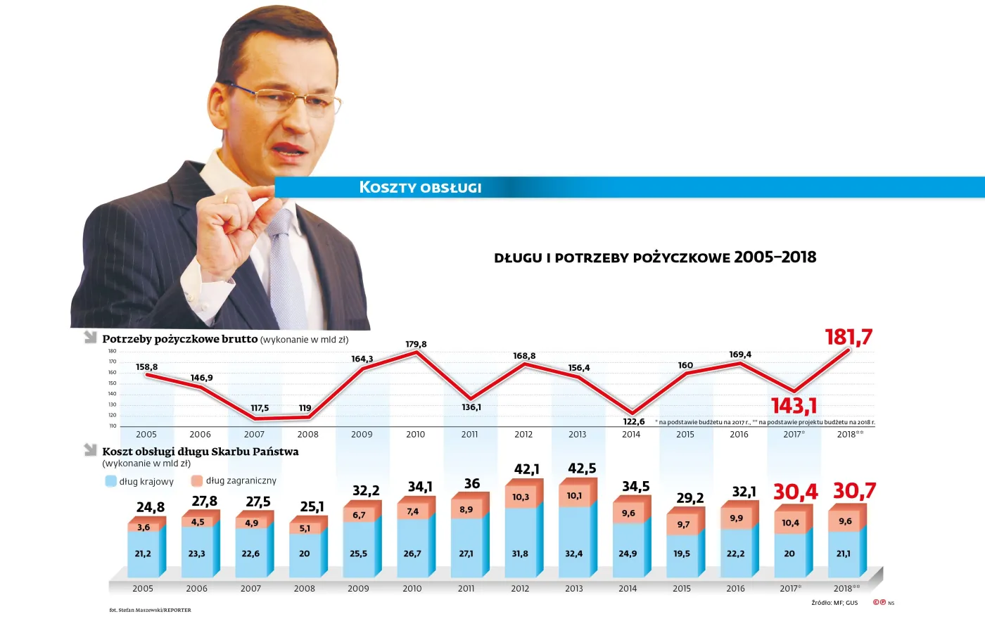 Szykuje się wielkie pożyczanie. Polski dobrobyt na kredyt