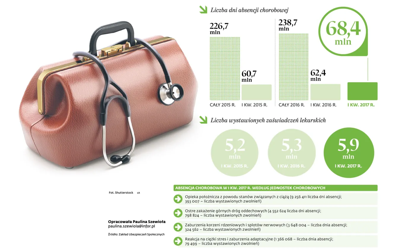 Polacy coraz częściej chorują. Winna nie tylko grypa, ale też stres