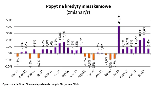Bank pożyczy rodzinie na trzy pokoje