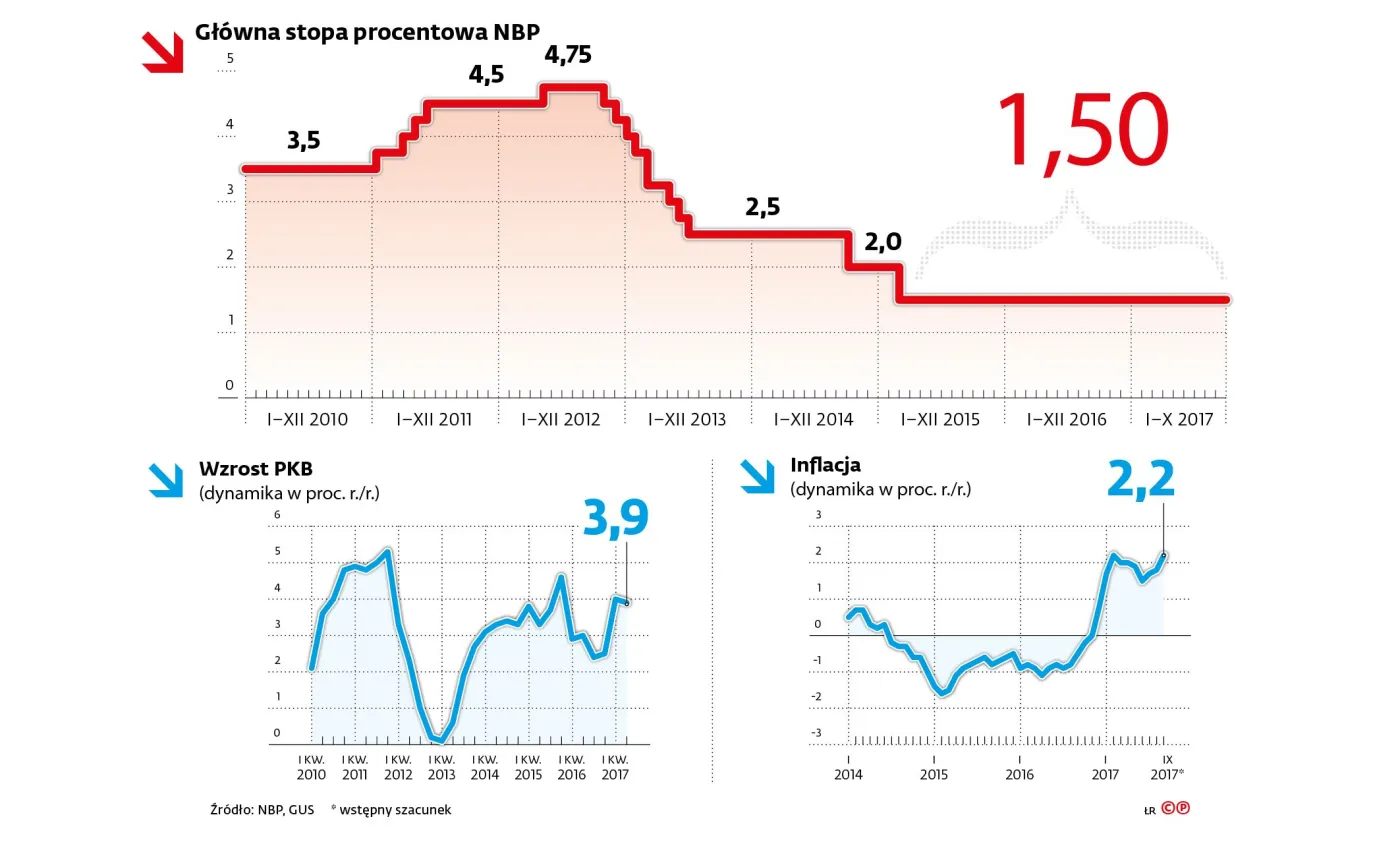 Przygotujmy się na wyższe raty kredytów. Wzrost cen podniesie stopy procentowe?