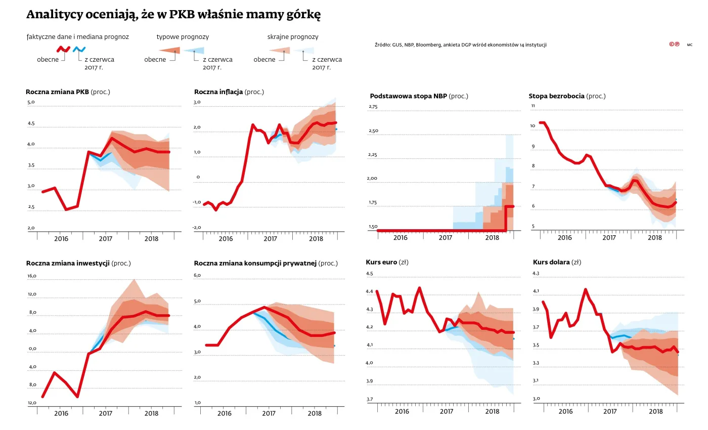 Pracujemy i kupujemy, więc gospodarka kwitnie. W 2018 roku utrzymamy wzrost