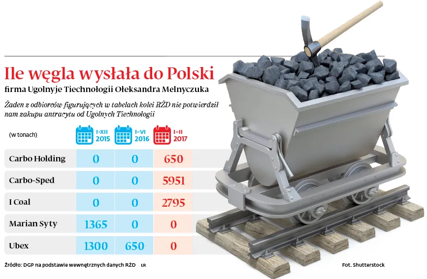 Wstydliwy popyt na węgiel z Donbasu