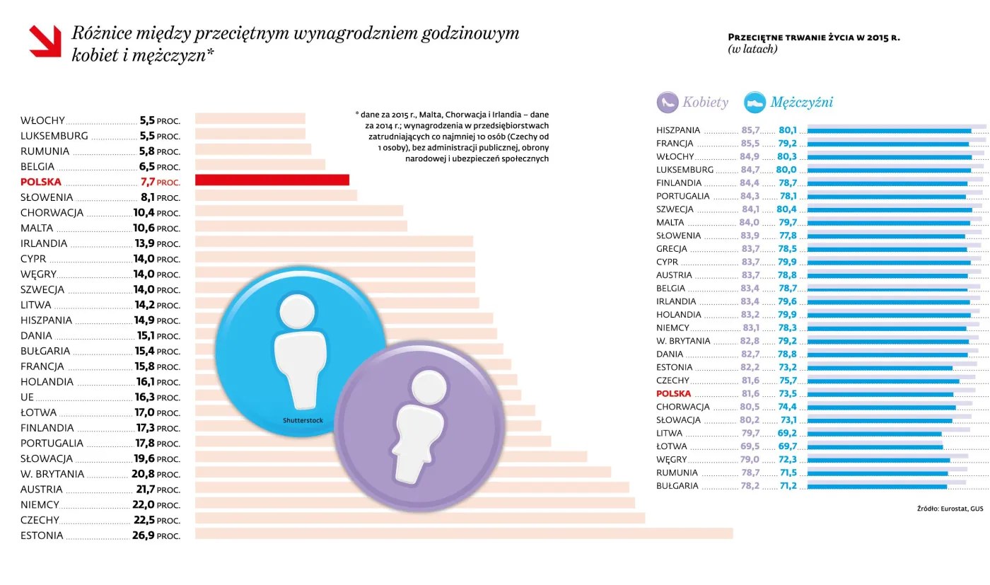 Polska w awangardzie równości? Różnica w zarobkach kobiet i mężczyzn w Polsce należy do najniższych w Europie