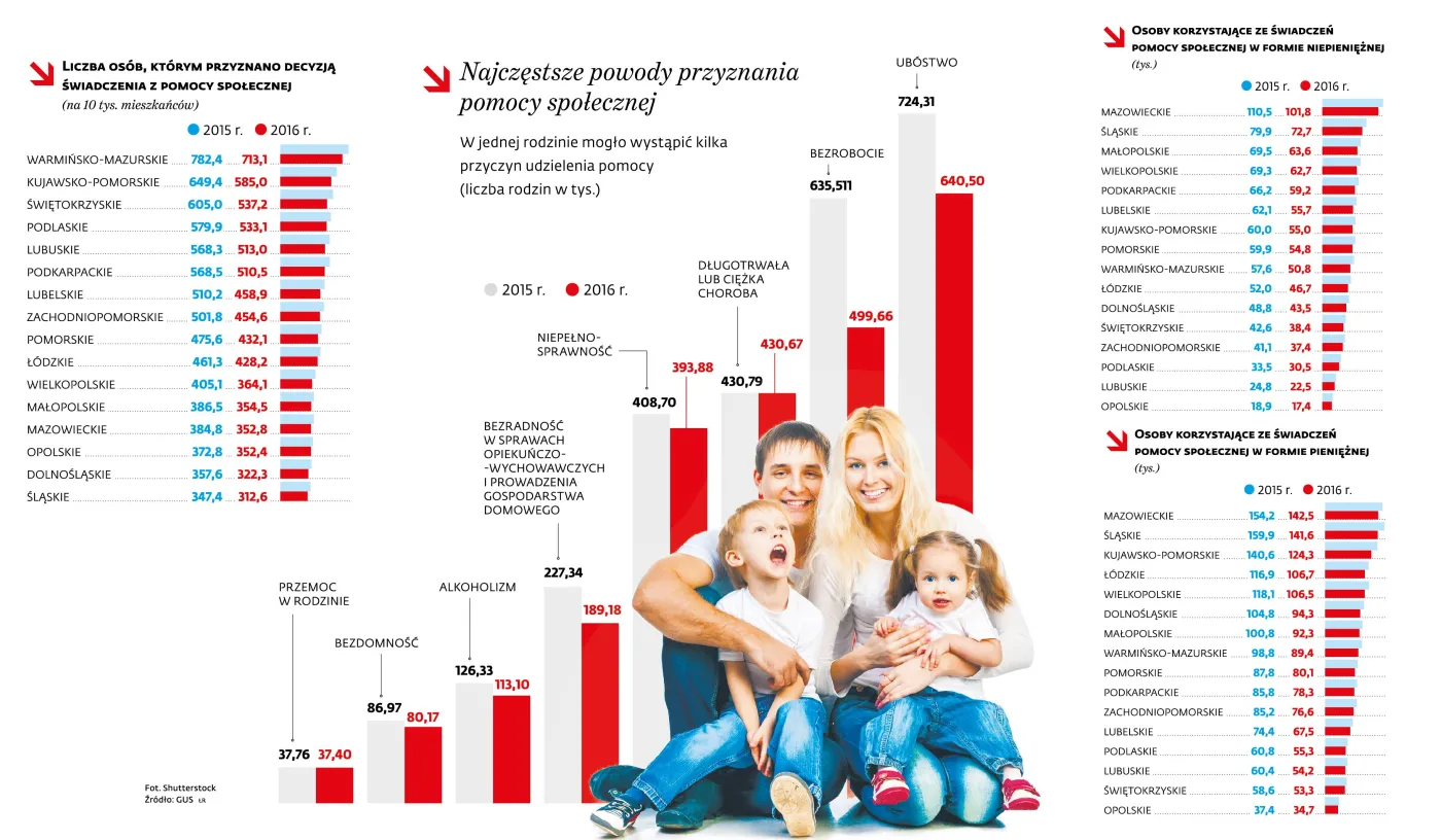 Coraz mniej rodzin pod opieką pomocy społecznej. Ubywa też skrajnej biedy