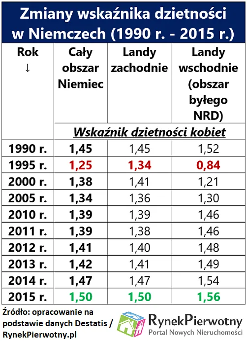 3137109-zmiany-wskaznika-dzietnosci-w.png