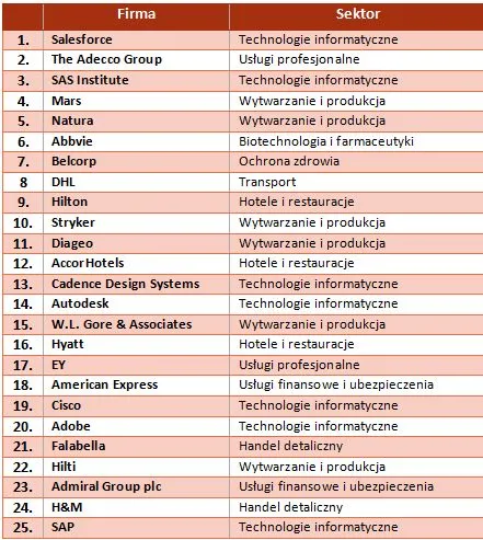 Oto najlepsze miejsca pracy na świecie. Wśród 25 laureatów są 3 firmy w Polsce