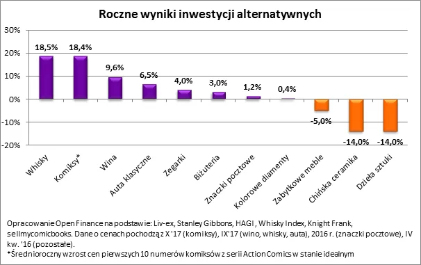 Komiksy, zabawki, trunki. Oto 5 niecodziennych sposobów na inwestycje