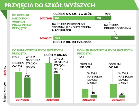 Polskę dławi niż demograficzny, ale na prywatnych uczelniach przybywa studentów. Dlaczego?