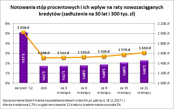 Za rok kredyty mają być droższe