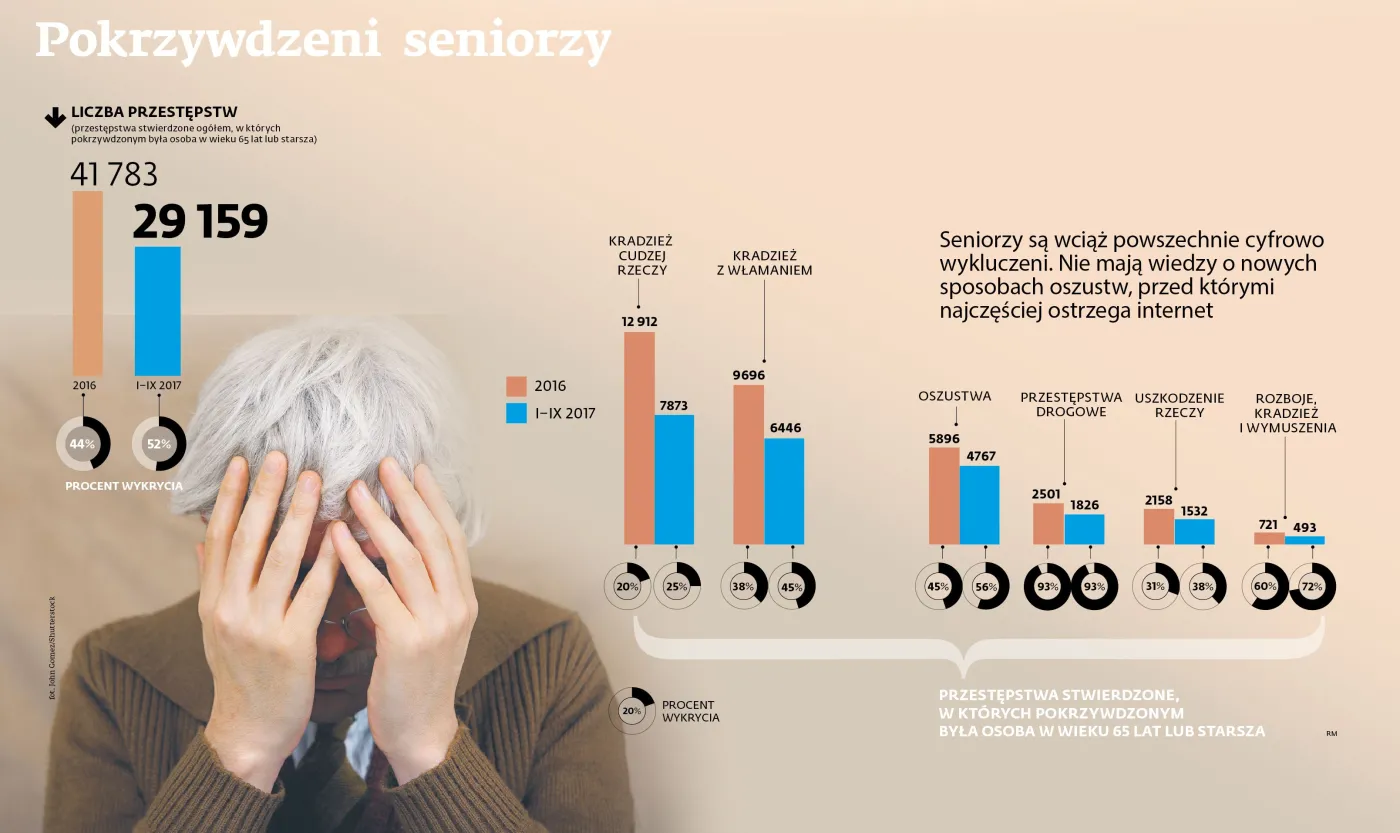 Fala przestępstw na seniorach w Polsce. Ofiarą przestępców padło 30 tys. z nich