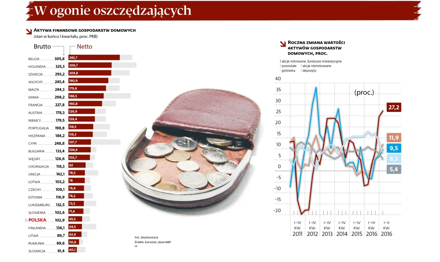W tak szybkim tempie nie bogaciliśmy się od ponad 4 lat