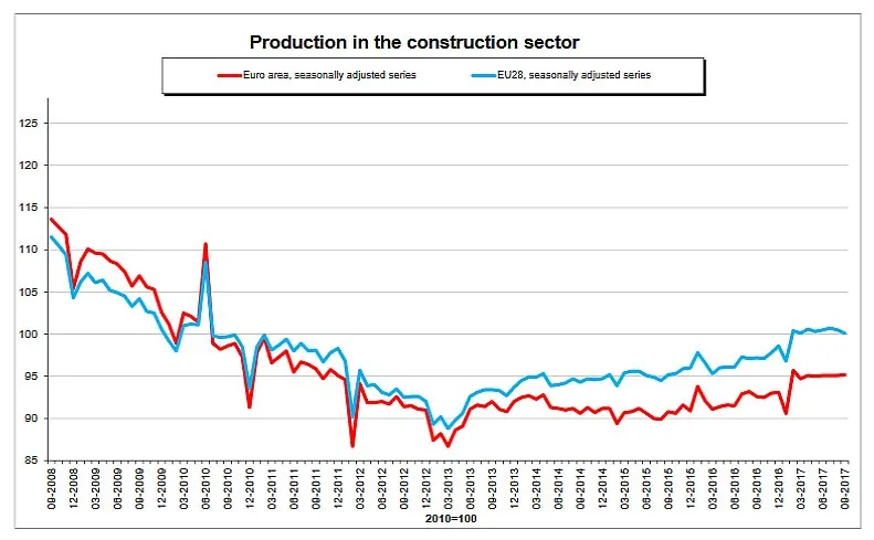 Sektor budowlany na Węgrzech i w Polsce rośnie najszybciej w Unii