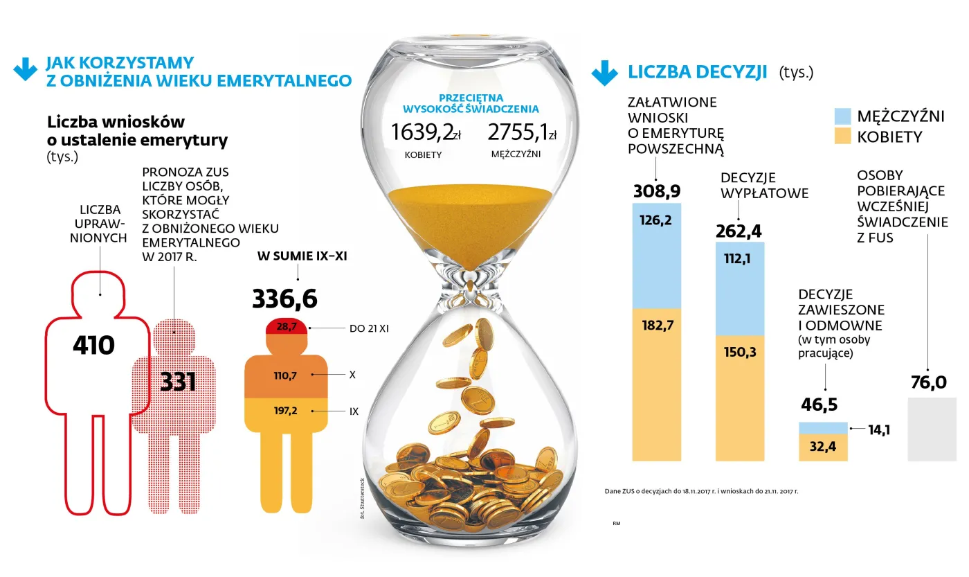 Emeryci będą kosztować więcej, niż szacował ZUS