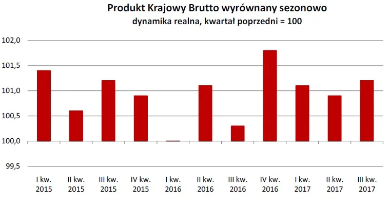 PKB wzrósł o 4,9 proc. GUS podał szacunki za III kw. 2017 r.
