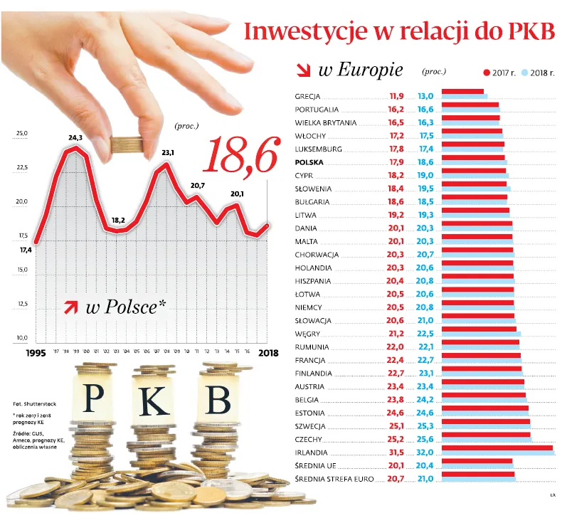 Biznes wcale się nie pali do wydawania pieniędzy. Inwestycje w Polsce są na mizernym poziomie