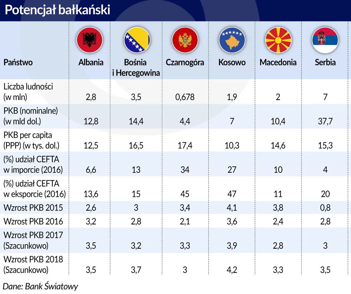 3191124-balkany-wskazniki-cefta-graf.jpg