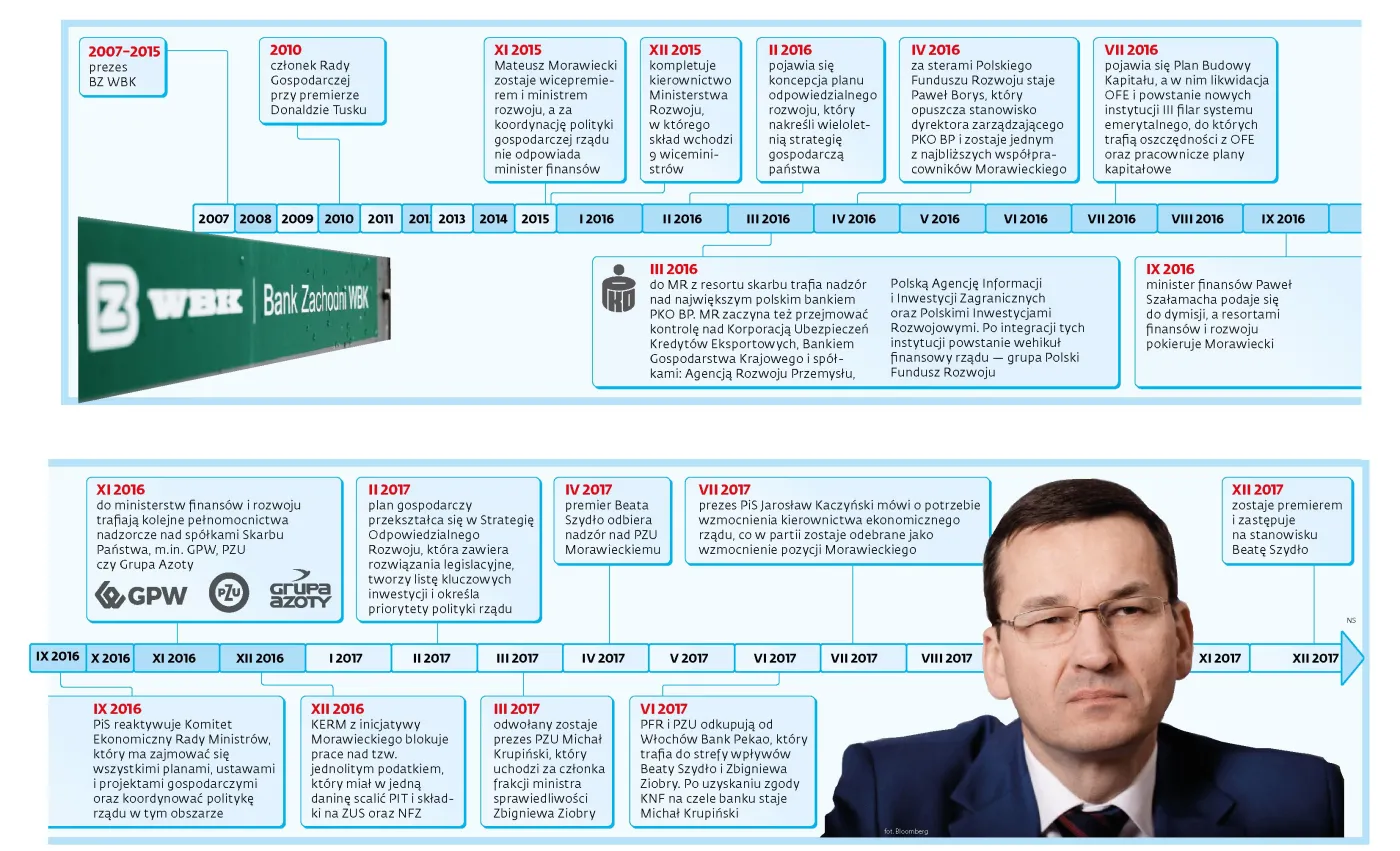 Prezes BZ WBK, doradca Tuska, premier Polski. Przebieg kariery Mateusza Morawieckiego [KALENDARIUM]