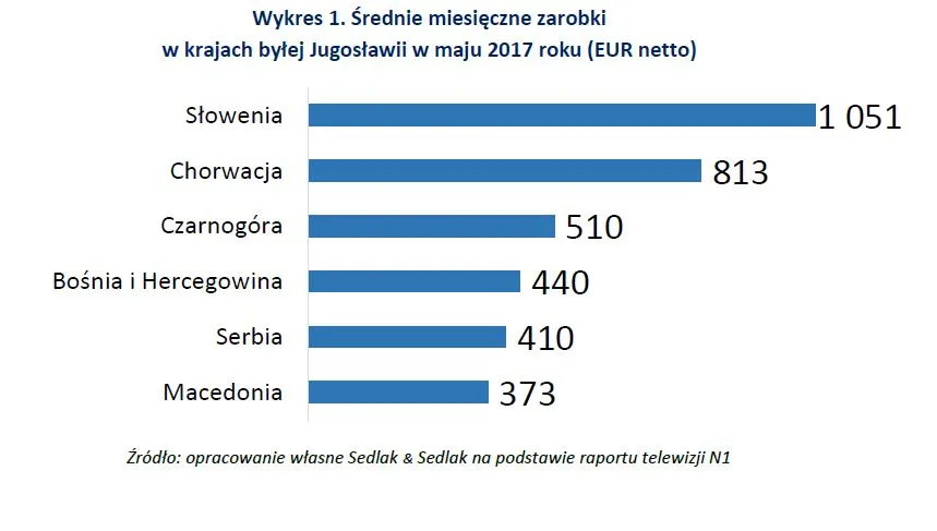 Te państwa dzieli przepaść. Zobacz, ile zarabia się dziś w krajach byłej Jugosławii?