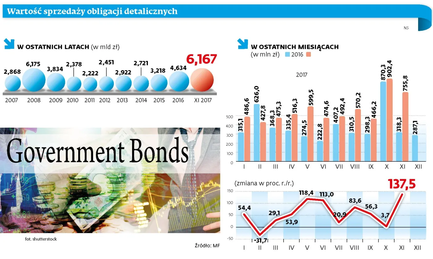 Resort finansów chce wprowadzić obligacje premiowe