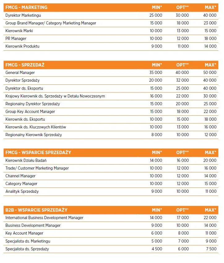 Sprzedaż i marketing (FMCG, B2B)