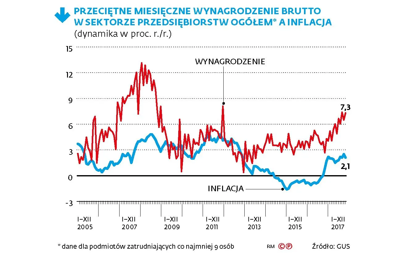 Rynek pracy zapomniał już o kryzysie? Płace za chwilę mogą rosnąć w dwucyfrowym tempie