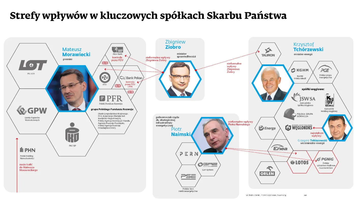 Nowe strefy wpływów w spółkach Skarbu Państwa