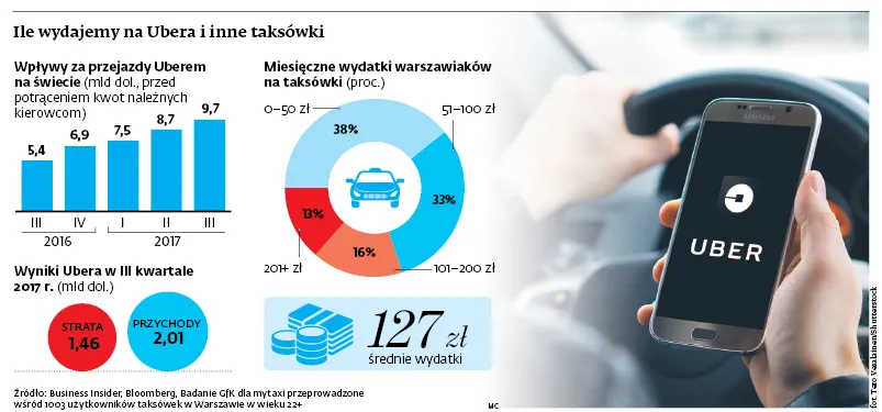 Przejażdżka z Uberem oznacza blokadę na karcie. Konkurencja może na tym zyskać