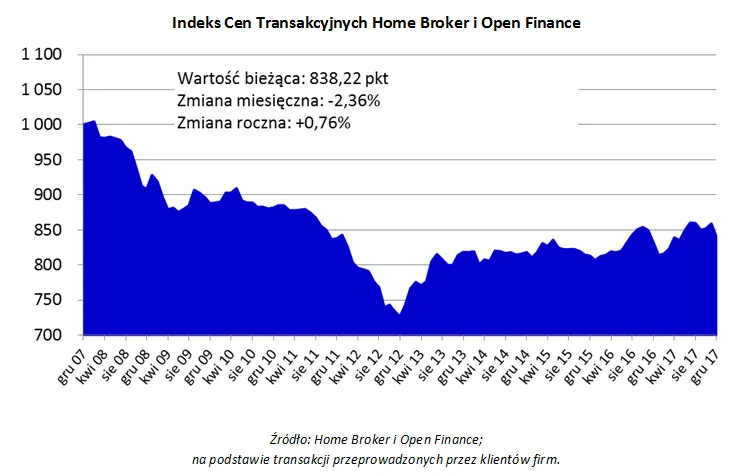 Chwilowa obniżka cen mieszkań na przełomie roku