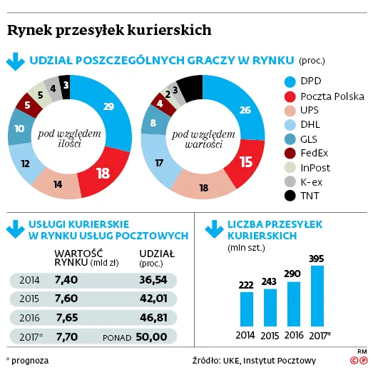 Poczta Polska wraca na wieś. Chce być tam, gdzie nie dociera konkurencja