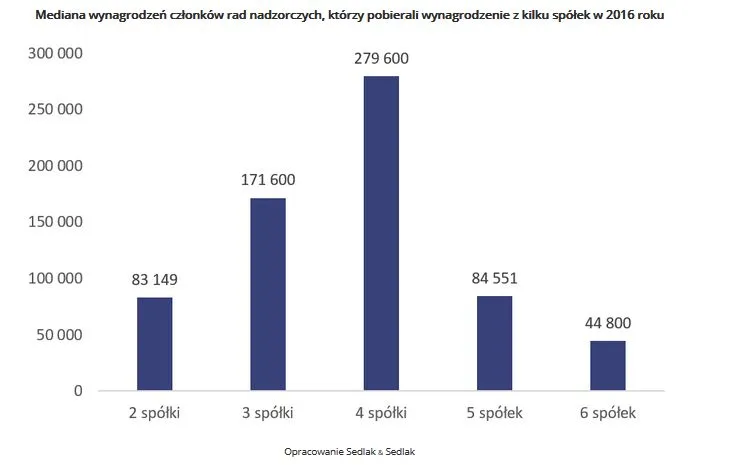 Mediana wynagrodzeń członków rad nadzorczych, którzy pobierali wynagrodzenie z kilku spółek w 2016 roku