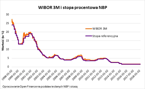 Trzy lata najtańszego pieniądza w historii