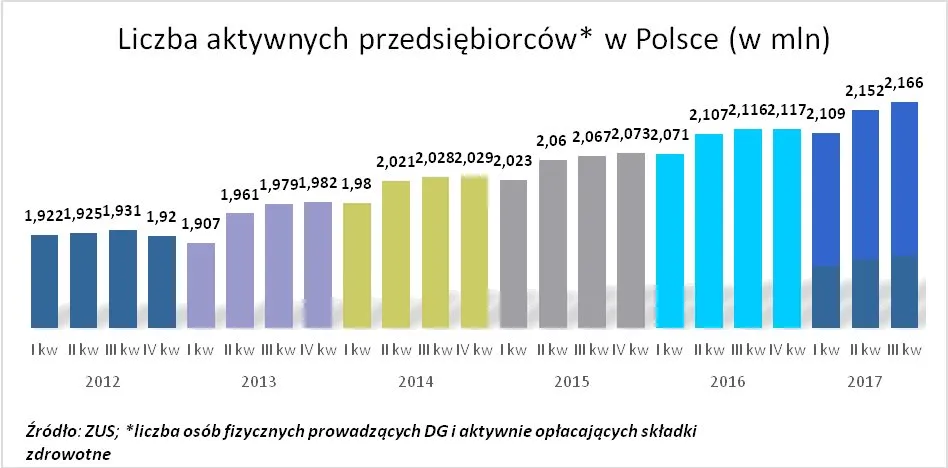 Rosną koszty prowadzenia firmy. Oto wysokość składek ZUS w 2018 roku [TABELE]