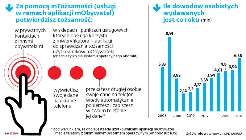 mObywatel, czyli zachęta do łamania przepisów