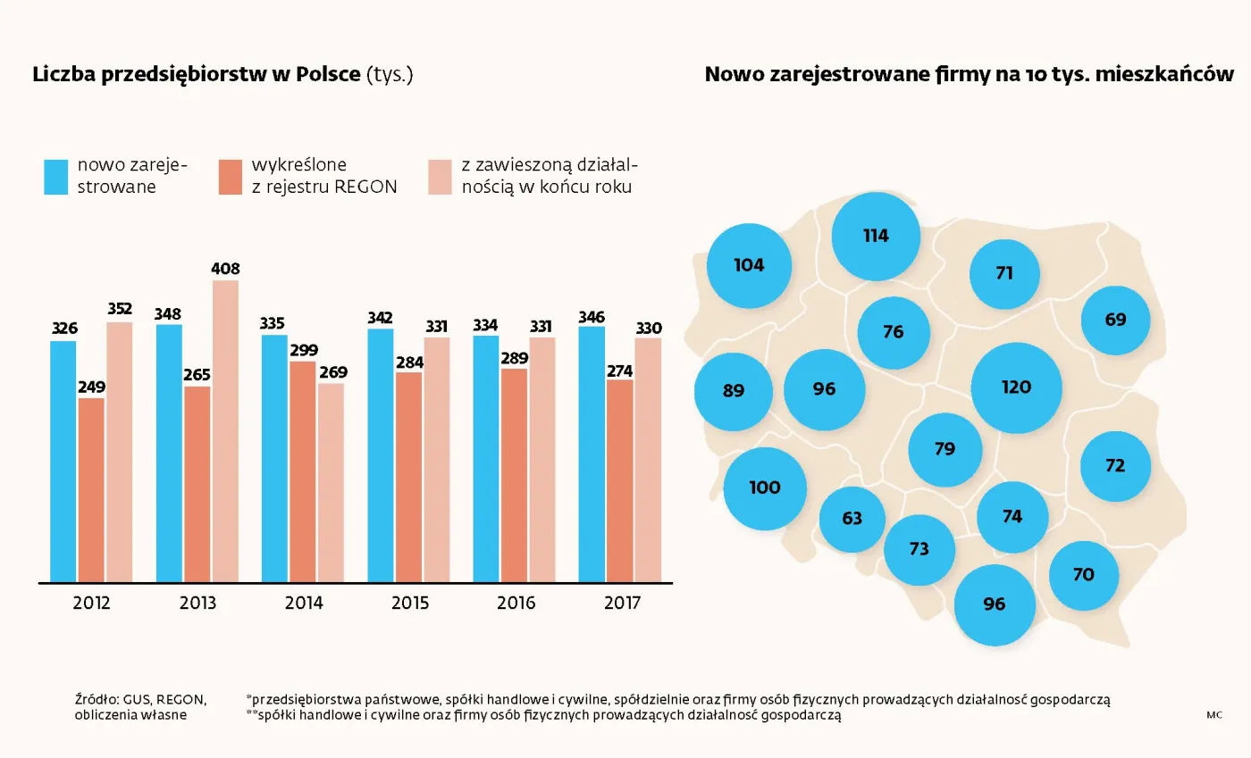 Własny biznes kusi coraz więcej osób