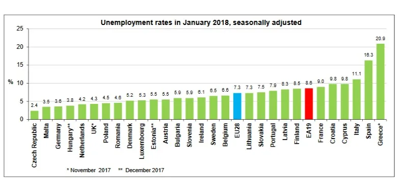 Eurostat: Stopa bezrobocia w Polsce w styczniu wyniosła 4,5 proc.