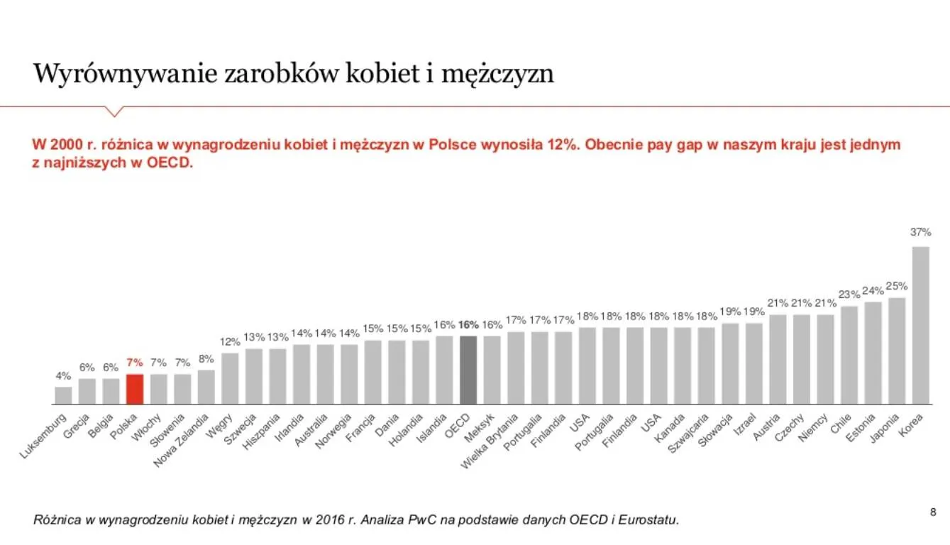 Polska znowu na 9. miejscu w rankingu Women in Work Index