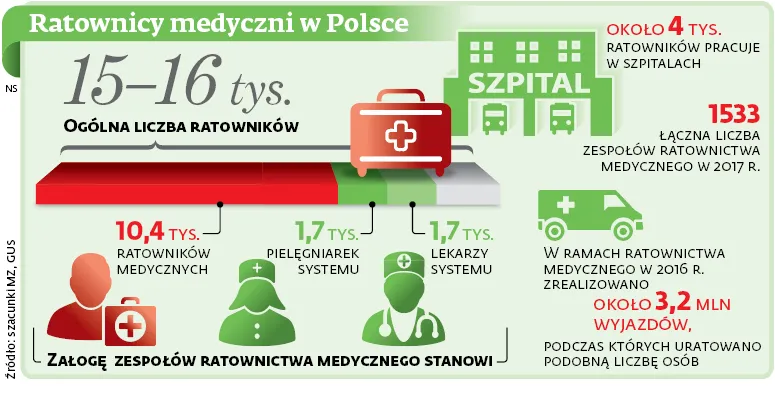 Ultimatum dla resortu zdrowia. Ratownicy idą po wyższe pensje śladem rezydentów
