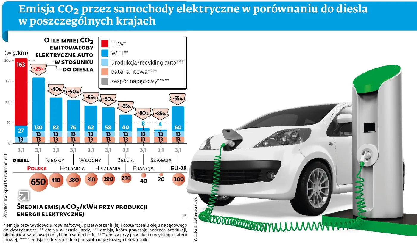 Polska elektromobilność zielona inaczej. Prąd do aut jeszcze długo będziemy produkować z węgla
